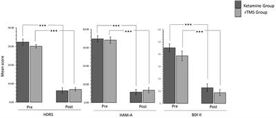 A Retrospective Naturalistic Study Comparing the Efficacy of Ketamine and Repetitive Transcranial Magnetic Stimulation for Treatment-Resistant Depression